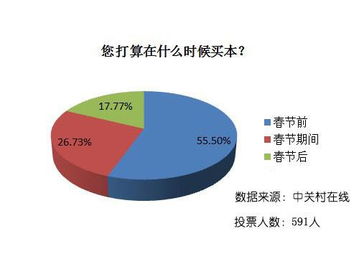 春節(jié)中關村市場觀察 CPI上漲背景下的電腦“降價潮”